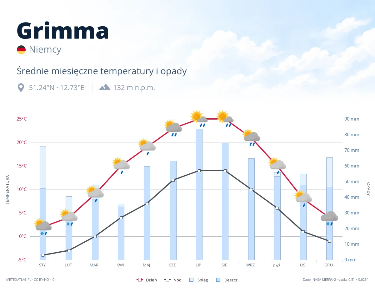Grimma - średnie miesięczne temperatury i opady