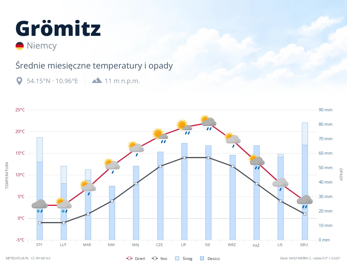 Grömitz - średnie miesięczne temperatury i opady