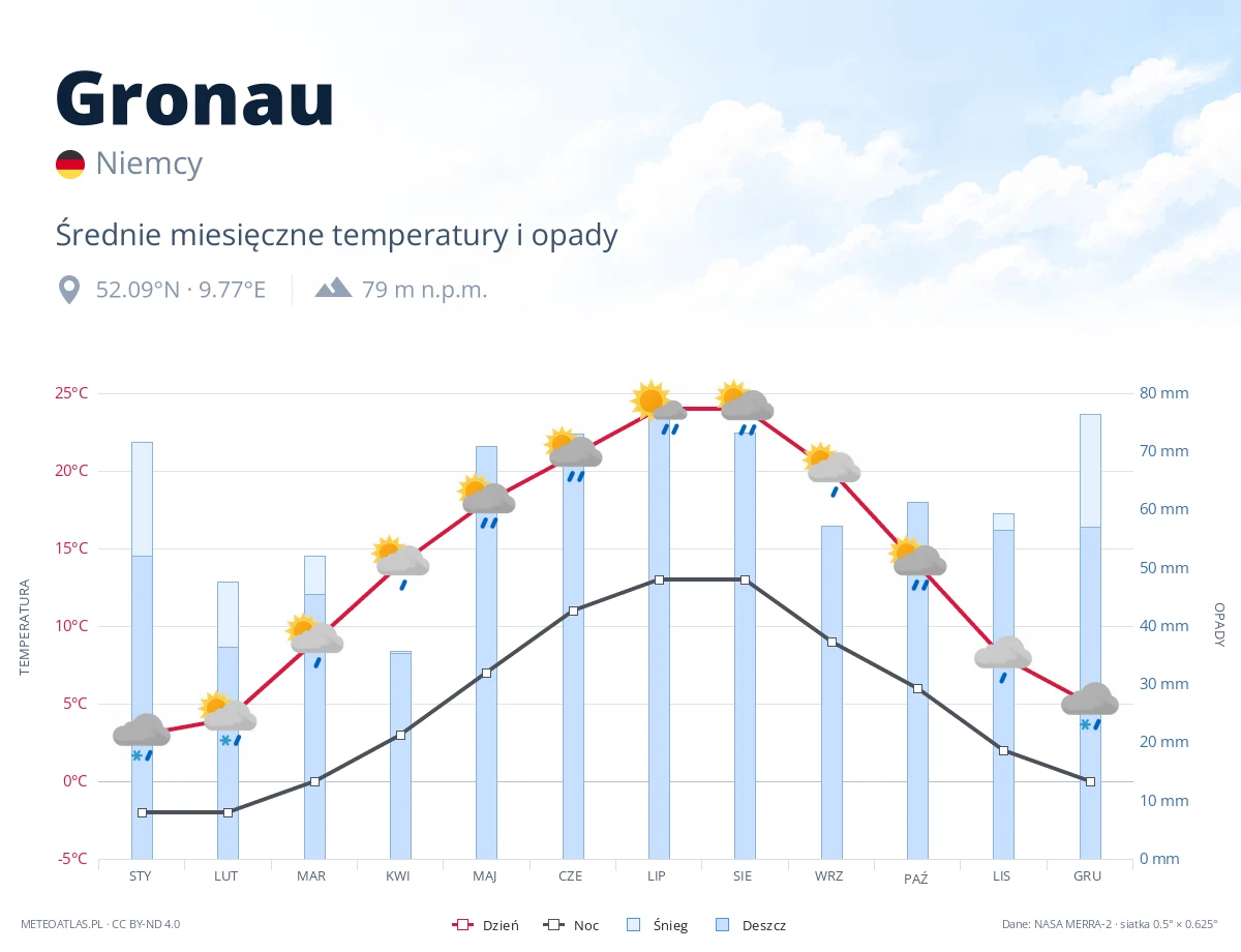 Gronau - średnie miesięczne temperatury i opady
