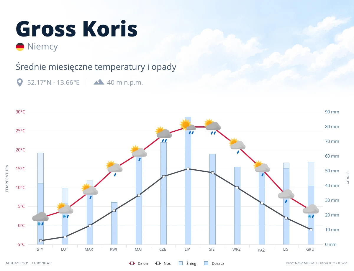 Gross Koris - średnie miesięczne temperatury i opady