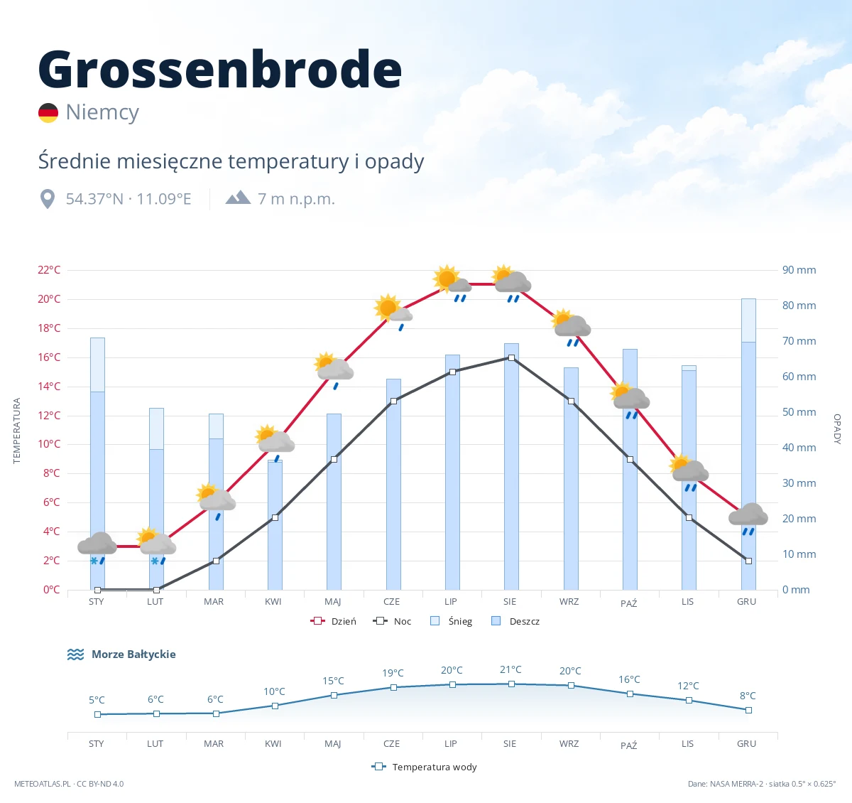 Grossenbrode - średnie miesięczne temperatury i opady
