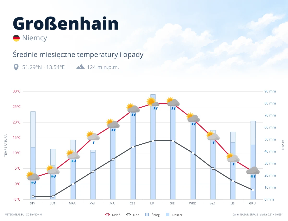 Großenhain - średnie miesięczne temperatury i opady
