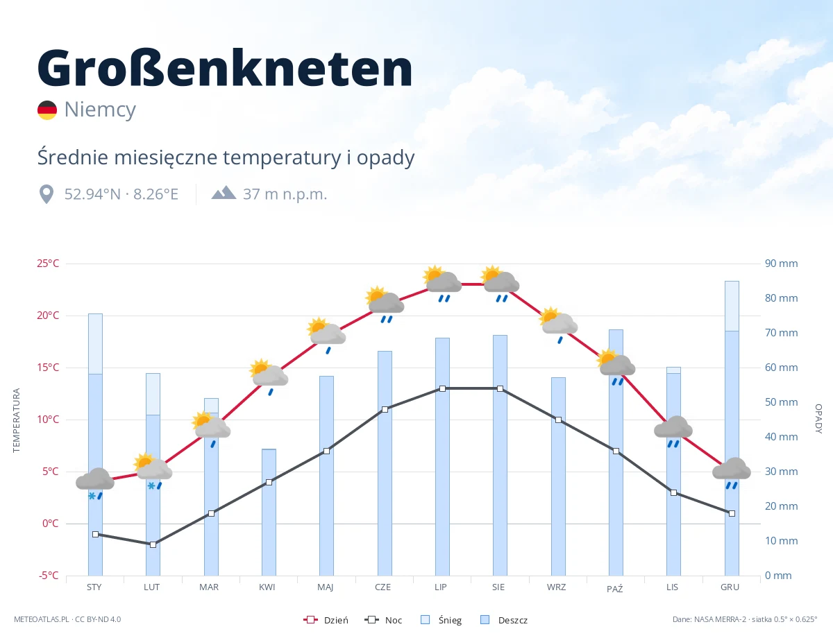 Großenkneten - średnie miesięczne temperatury i opady