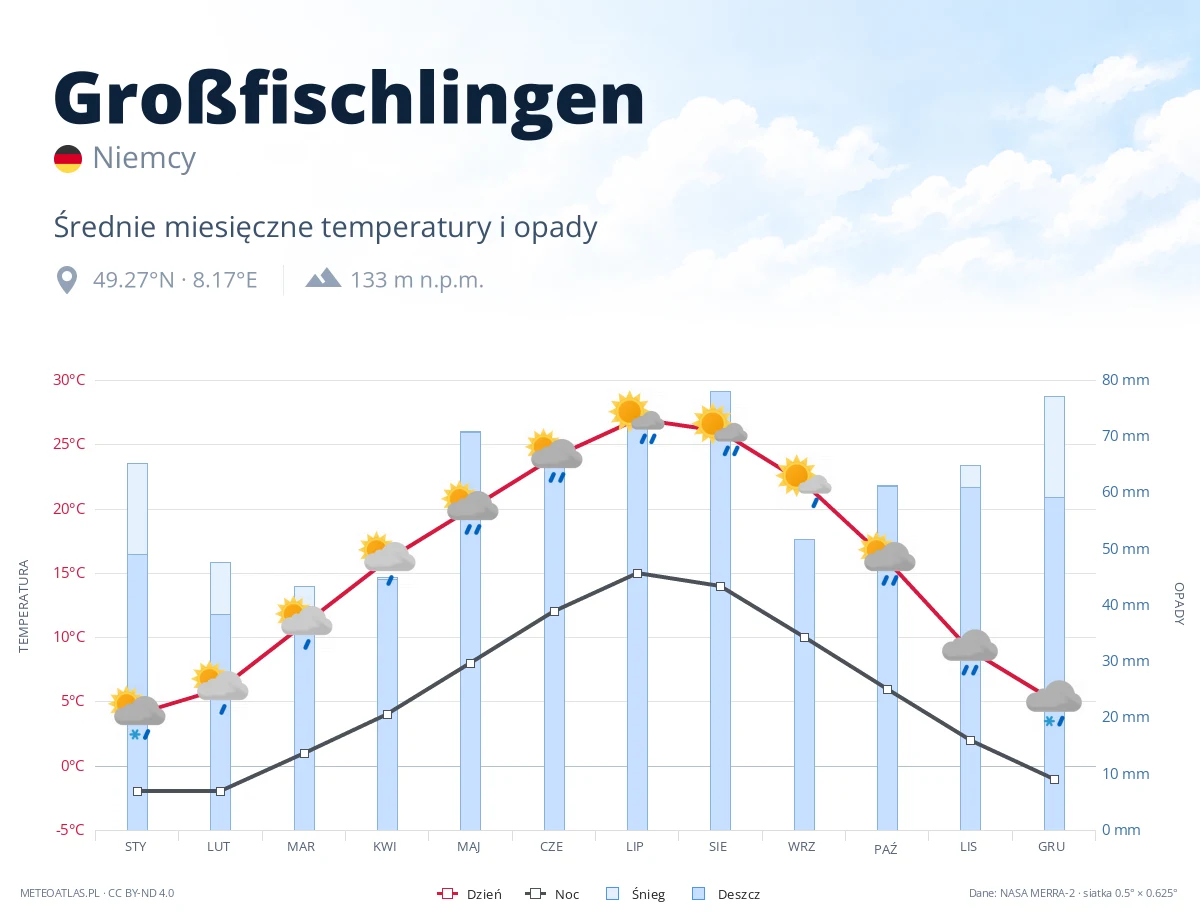 Großfischlingen - średnie miesięczne temperatury i opady