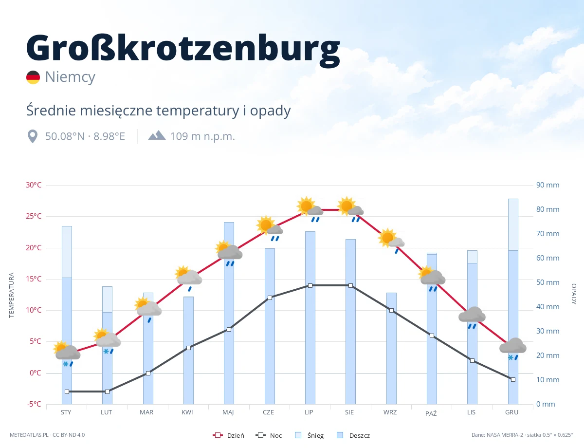 Großkrotzenburg - średnie miesięczne temperatury i opady