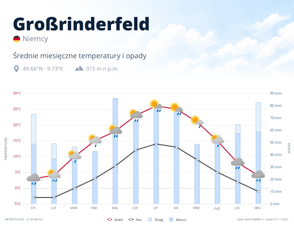 Großrinderfeld - średnie miesięczne temperatury i opady