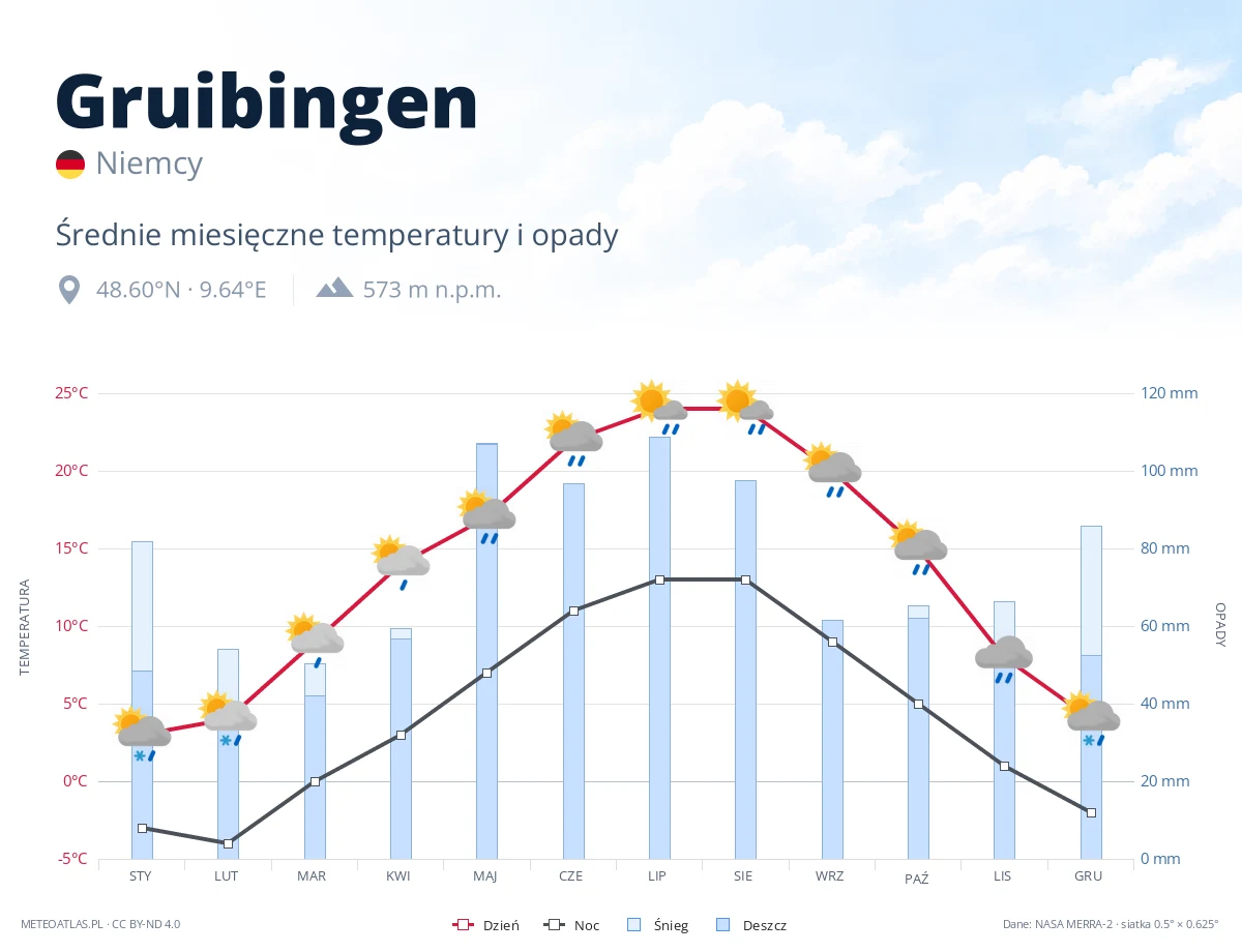 Gruibingen - średnie miesięczne temperatury i opady