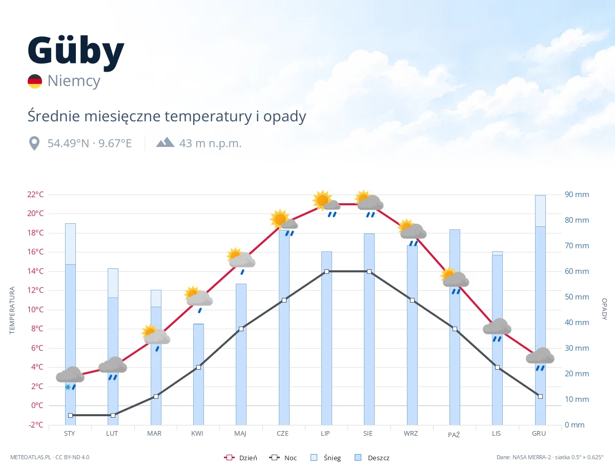 Güby - średnie miesięczne temperatury i opady