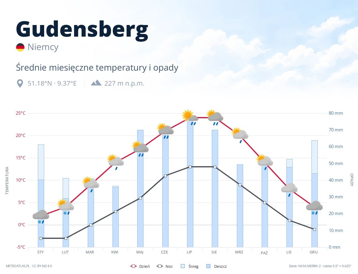 Gudensberg - średnie miesięczne temperatury i opady