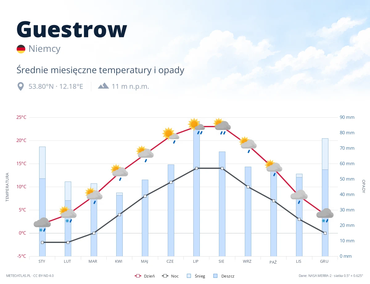 Guestrow - średnie miesięczne temperatury i opady