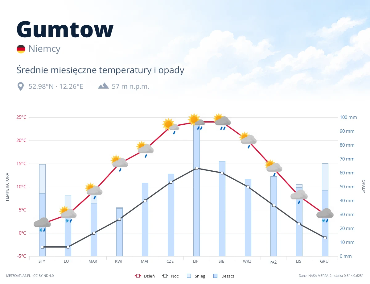 Gumtow - średnie miesięczne temperatury i opady