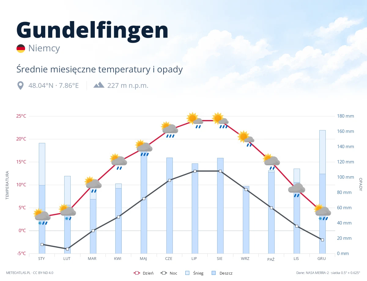 Gundelfingen - średnie miesięczne temperatury i opady