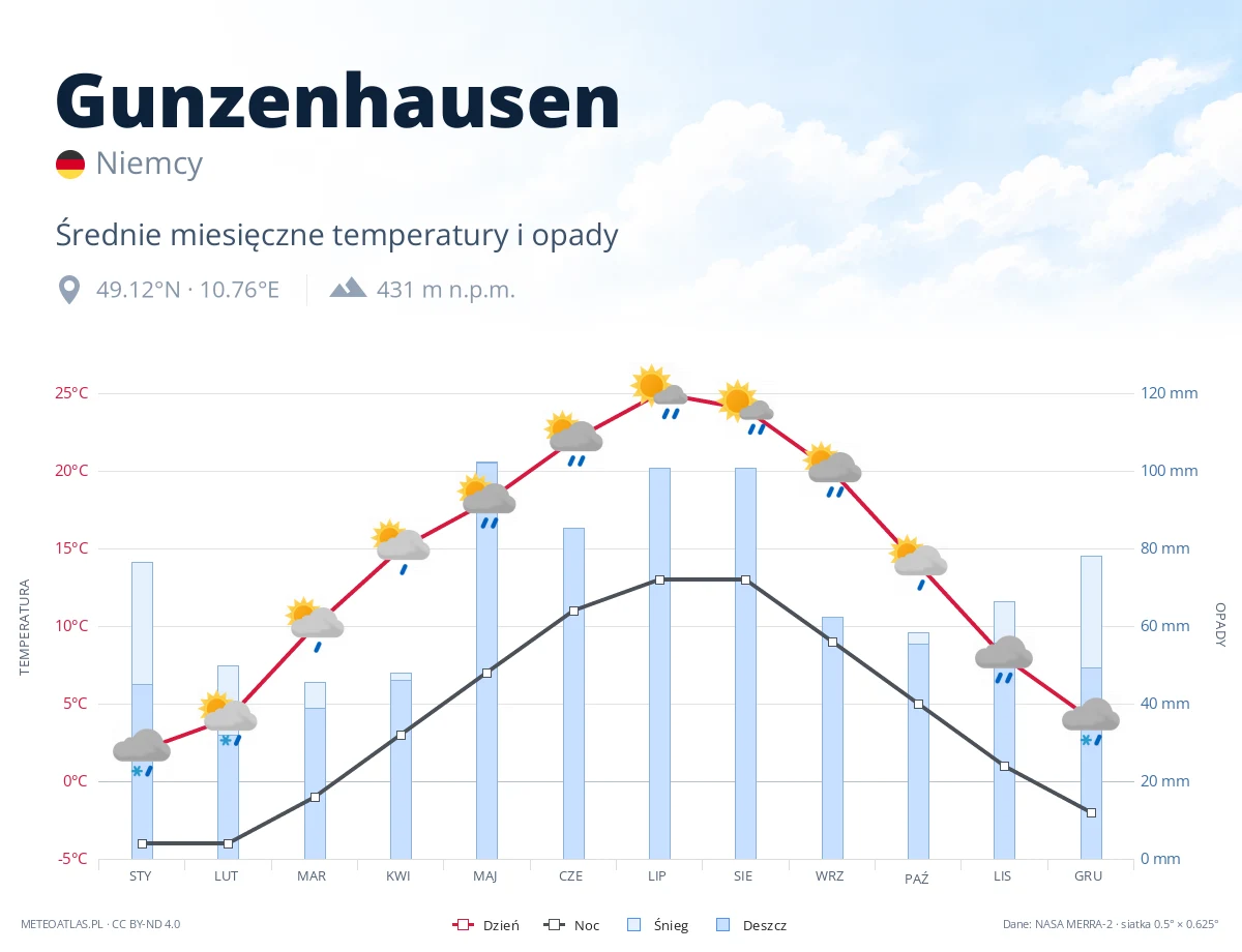 Gunzenhausen - średnie miesięczne temperatury i opady