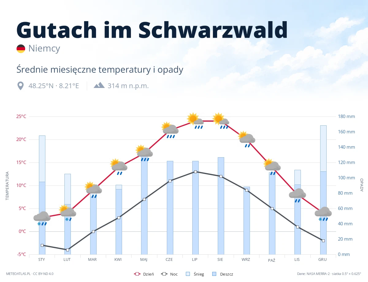 Gutach im Schwarzwald - średnie miesięczne temperatury i opady