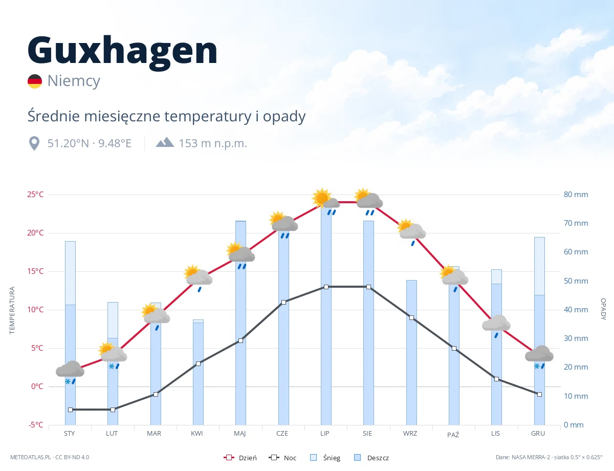 Guxhagen - średnie miesięczne temperatury i opady