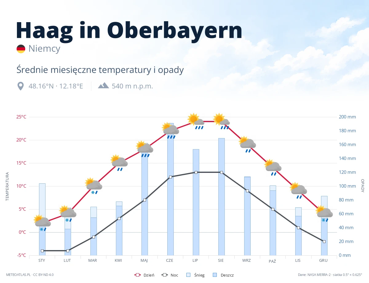 Haag in Oberbayern - średnie miesięczne temperatury i opady