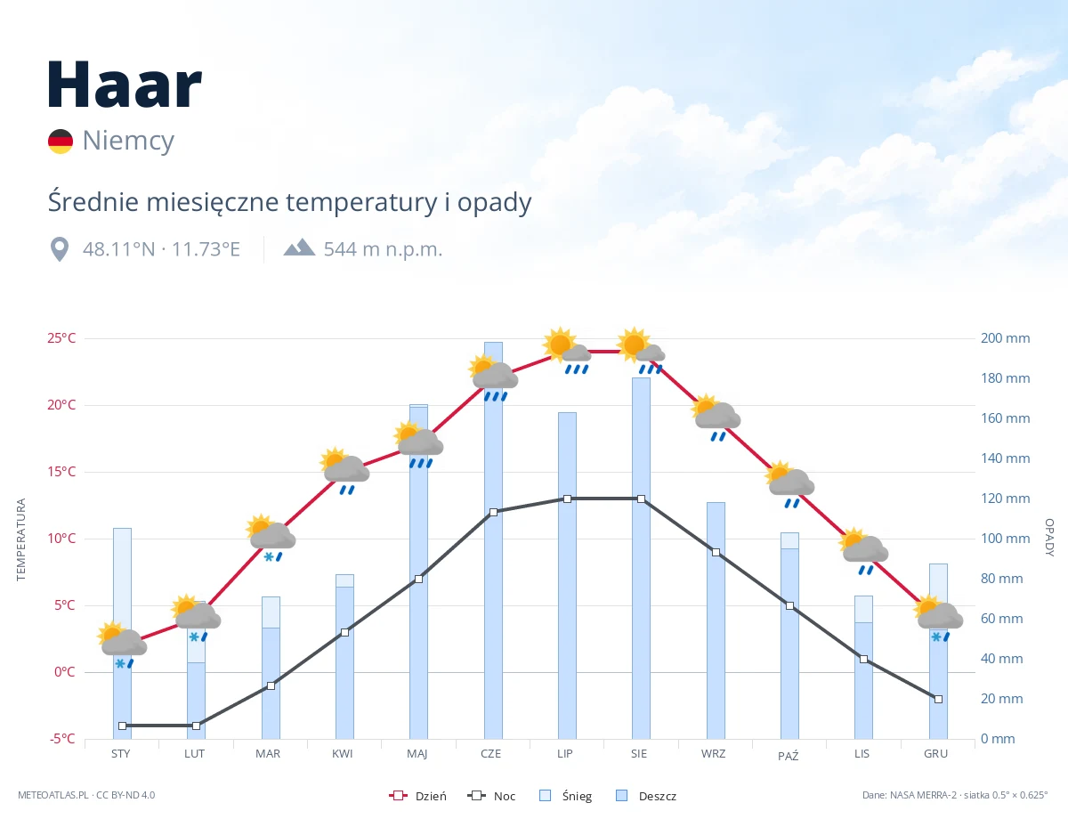 Haar - średnie miesięczne temperatury i opady