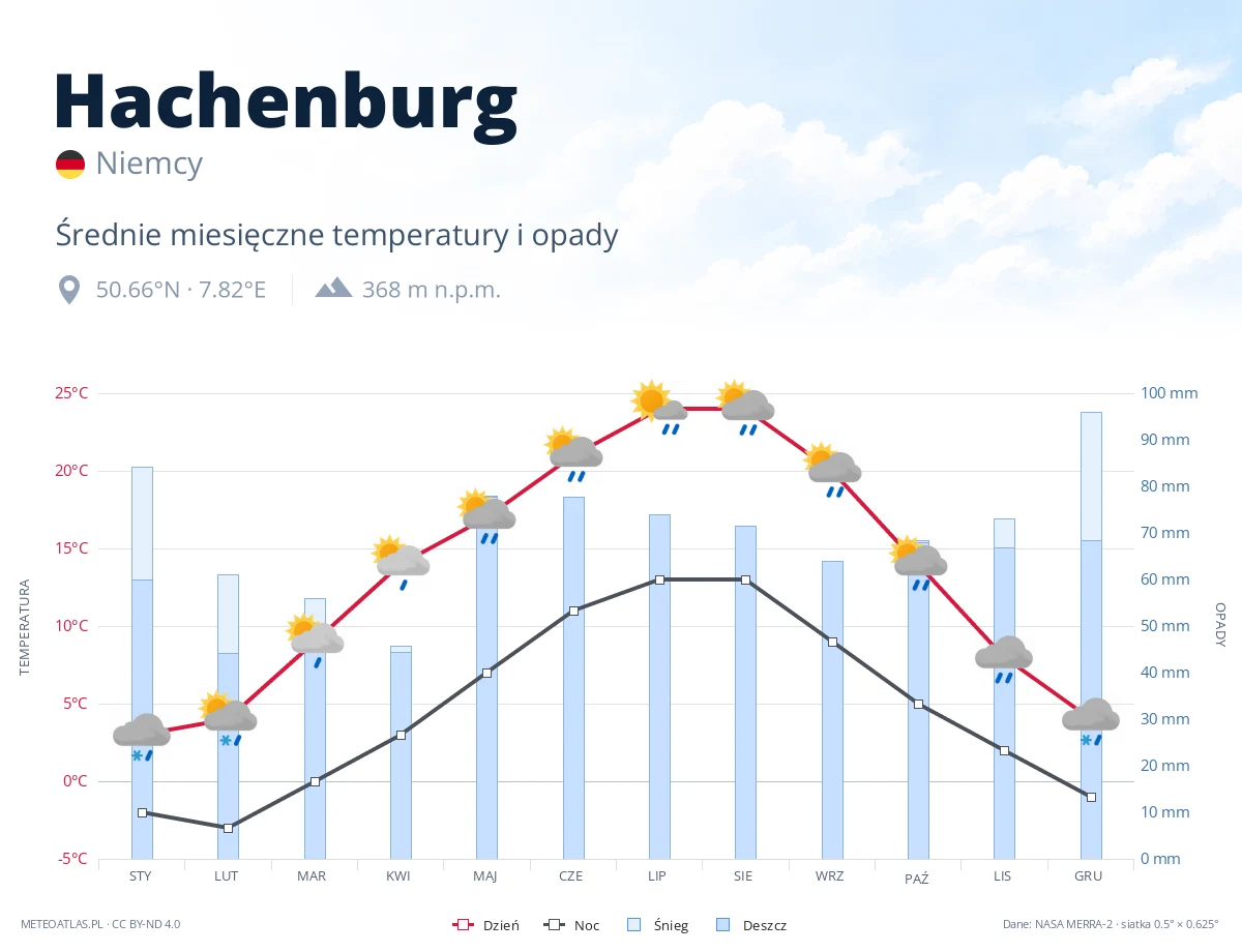 Hachenburg - średnie miesięczne temperatury i opady