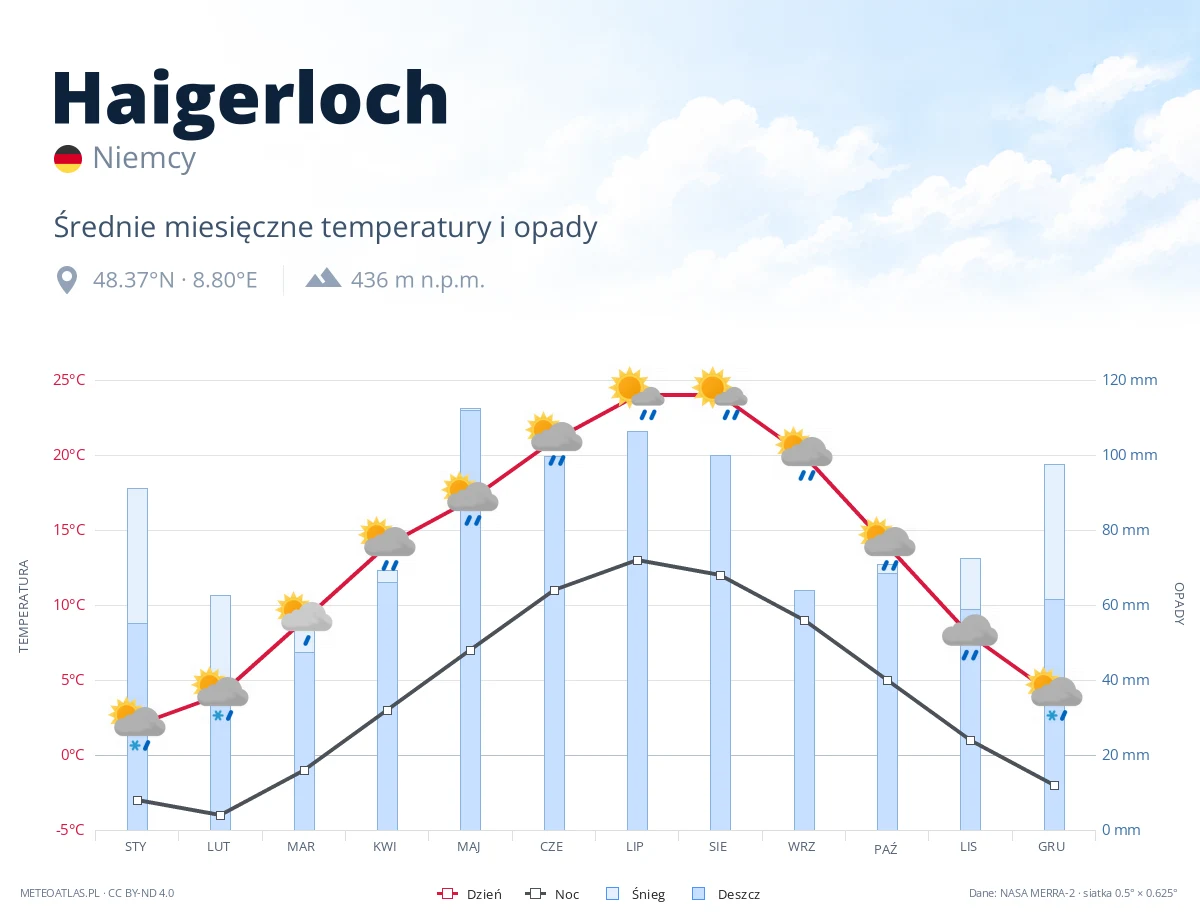 Haigerloch - średnie miesięczne temperatury i opady