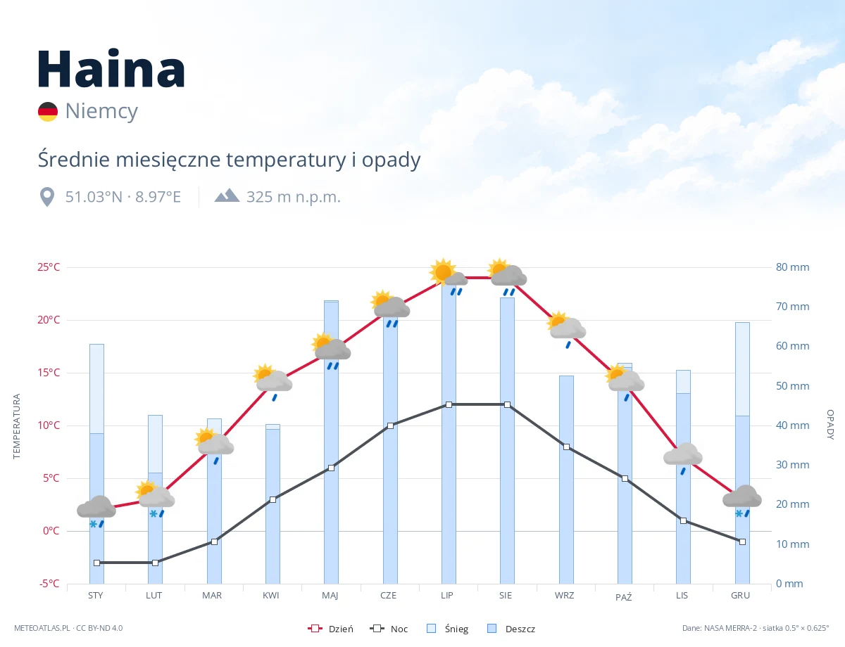 Haina - średnie miesięczne temperatury i opady