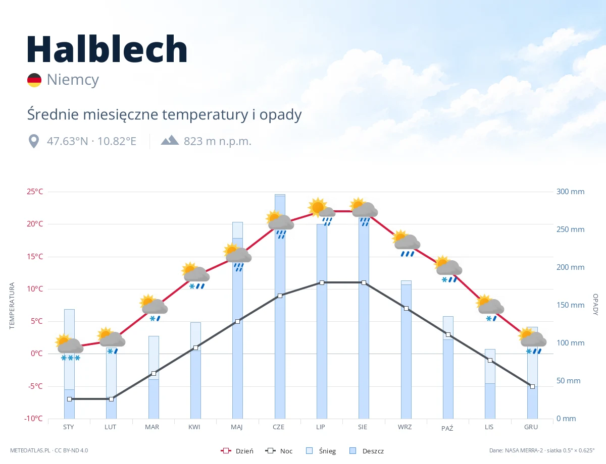 Halblech - średnie miesięczne temperatury i opady