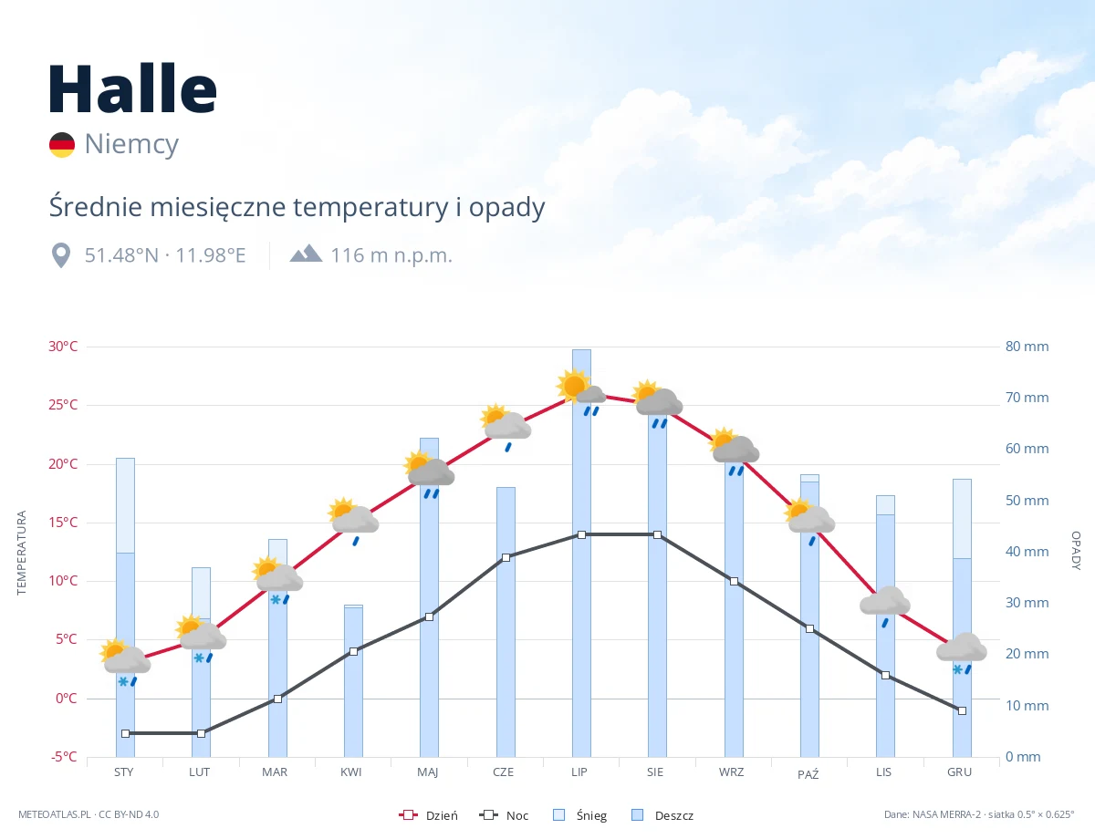 Halle - średnie miesięczne temperatury i opady