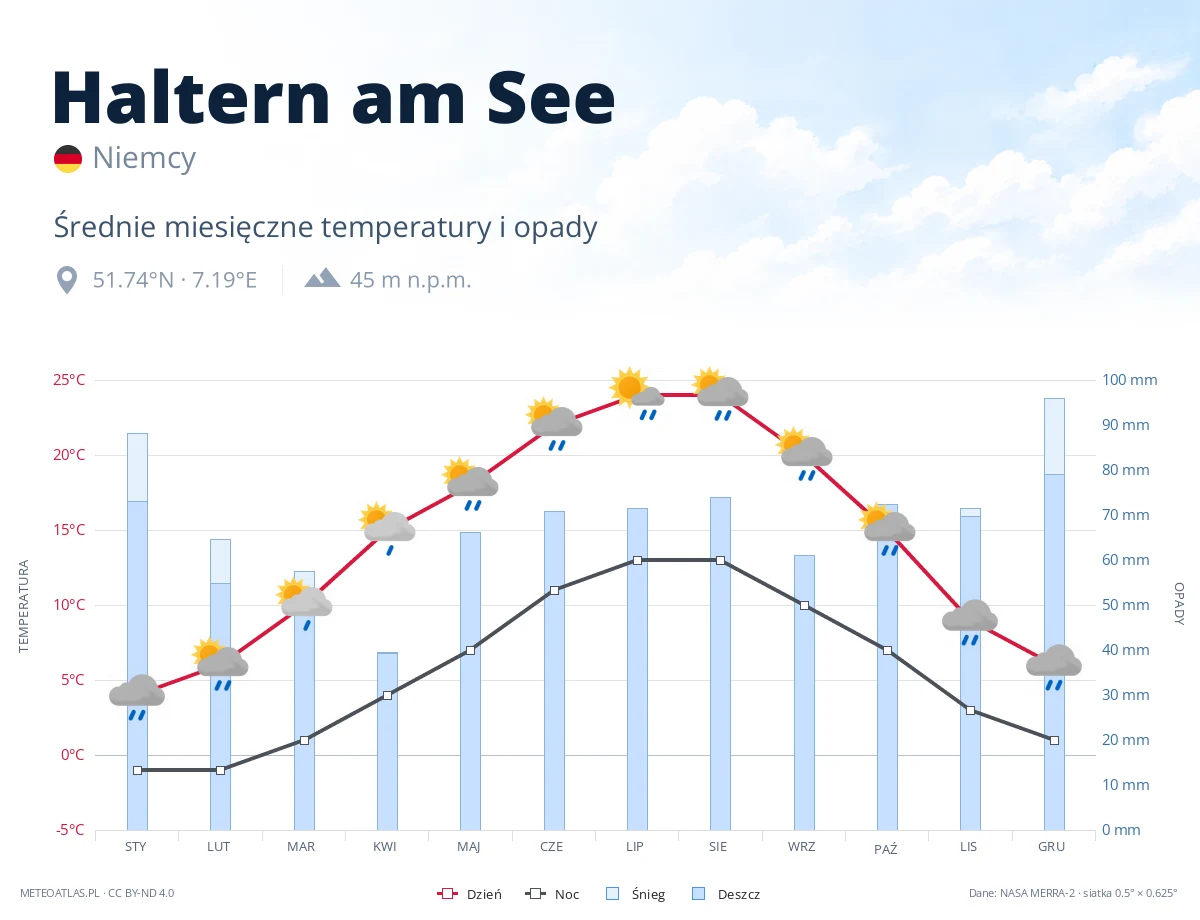 Haltern am See - średnie miesięczne temperatury i opady