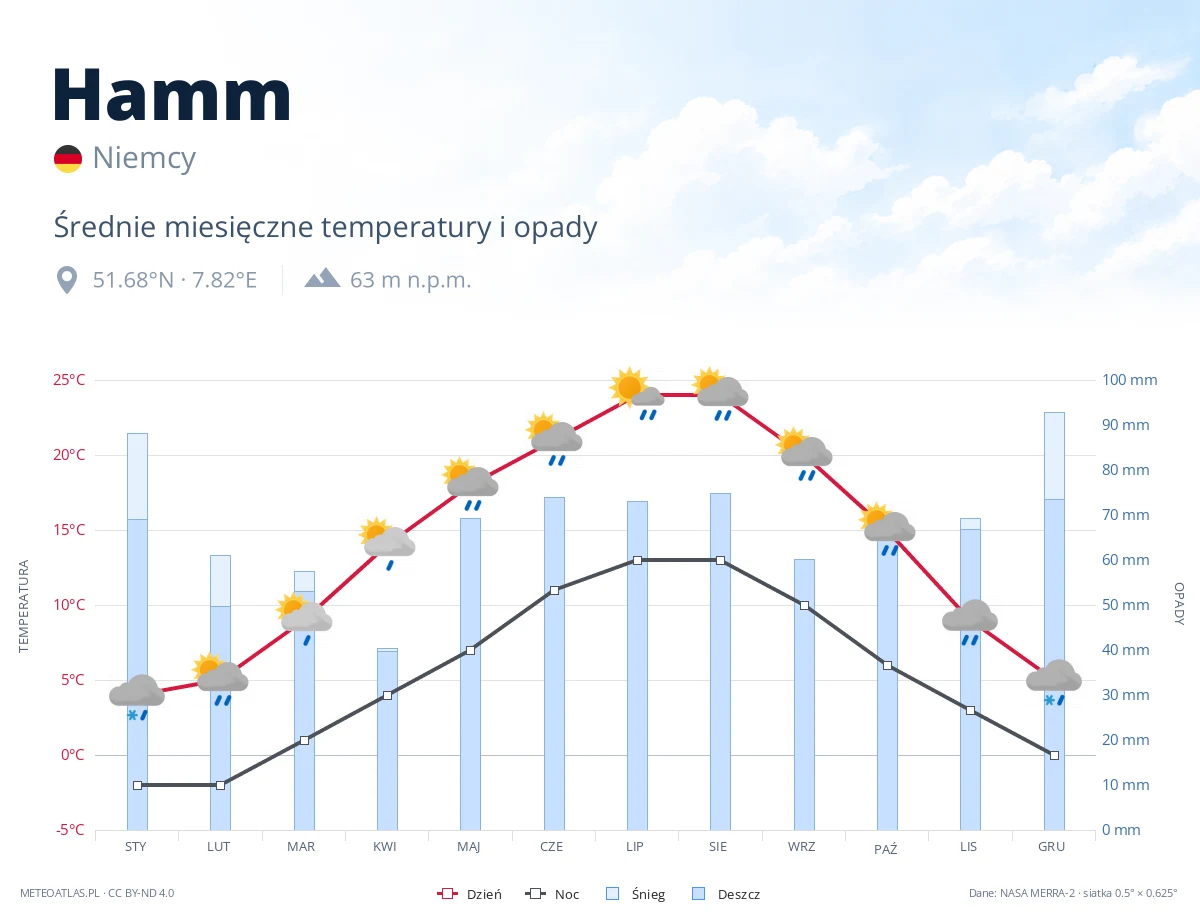 Hamm - średnie miesięczne temperatury i opady