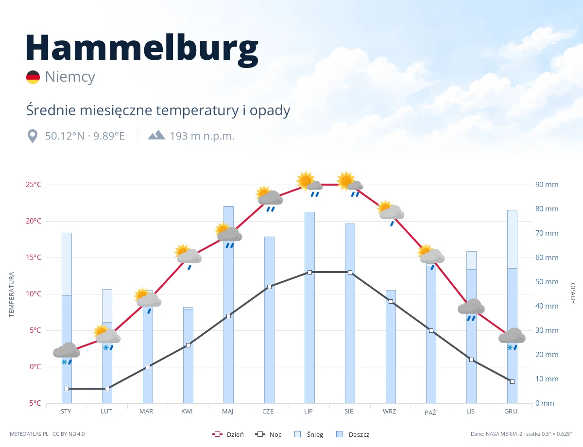 Hammelburg - średnie miesięczne temperatury i opady