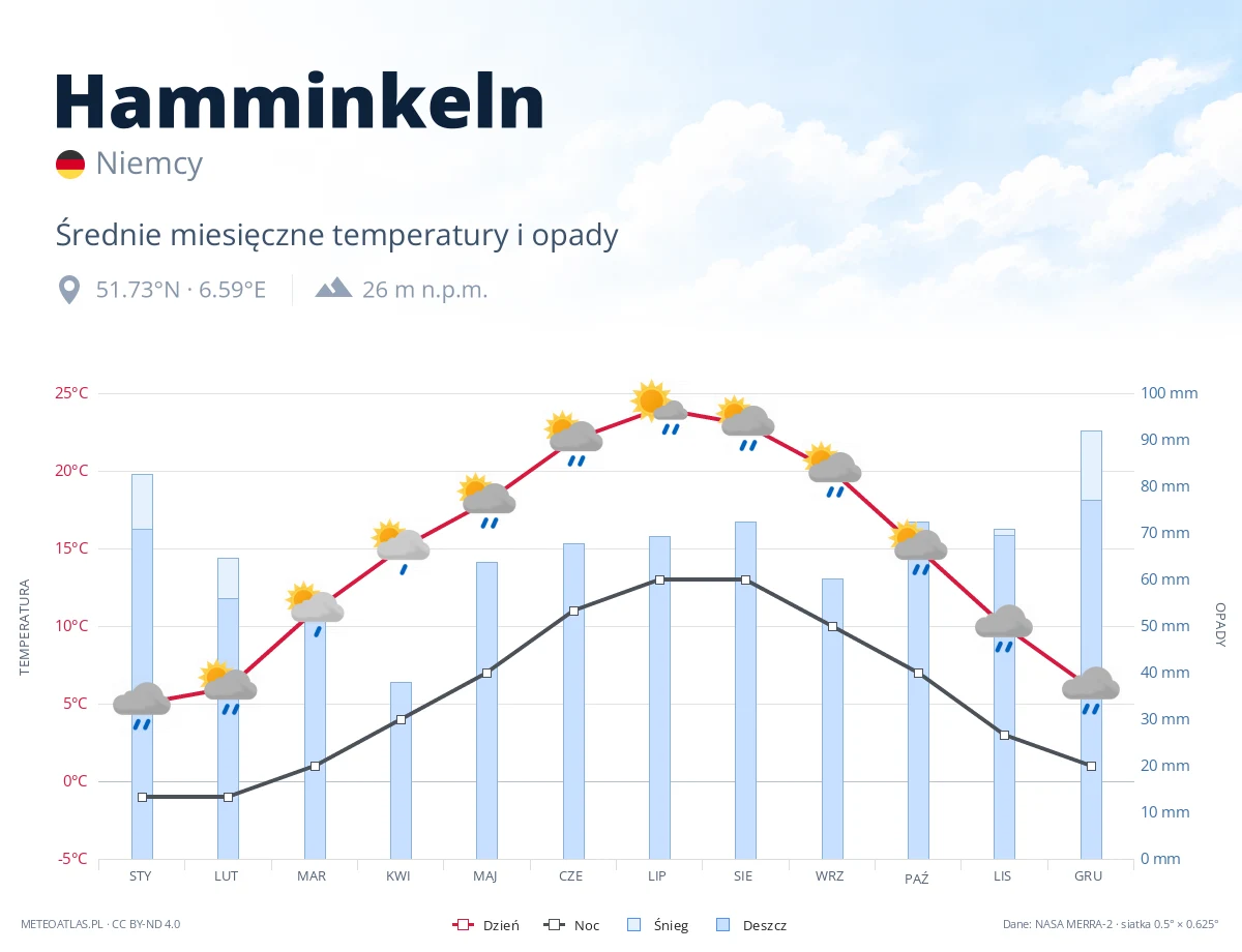 Hamminkeln - średnie miesięczne temperatury i opady