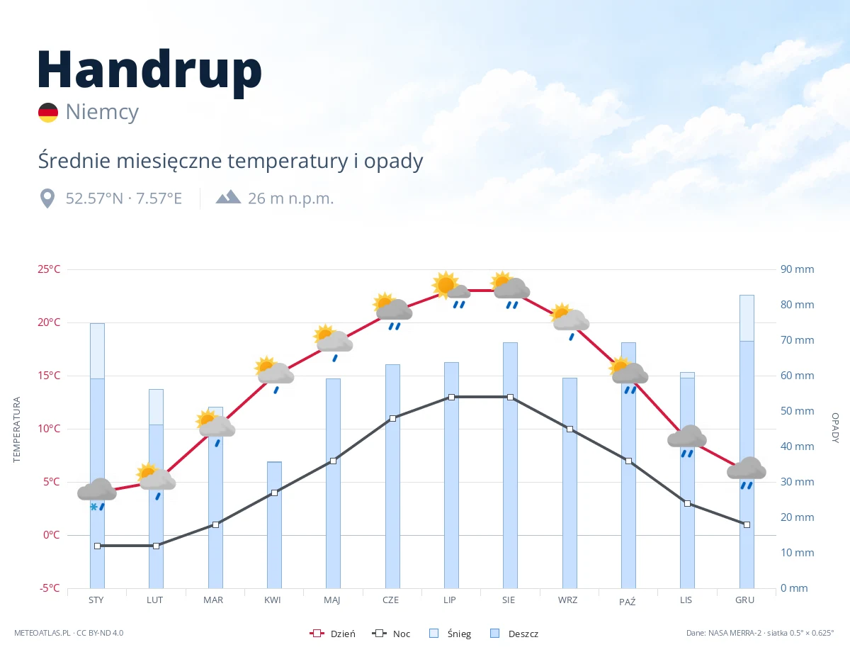 Handrup - średnie miesięczne temperatury i opady