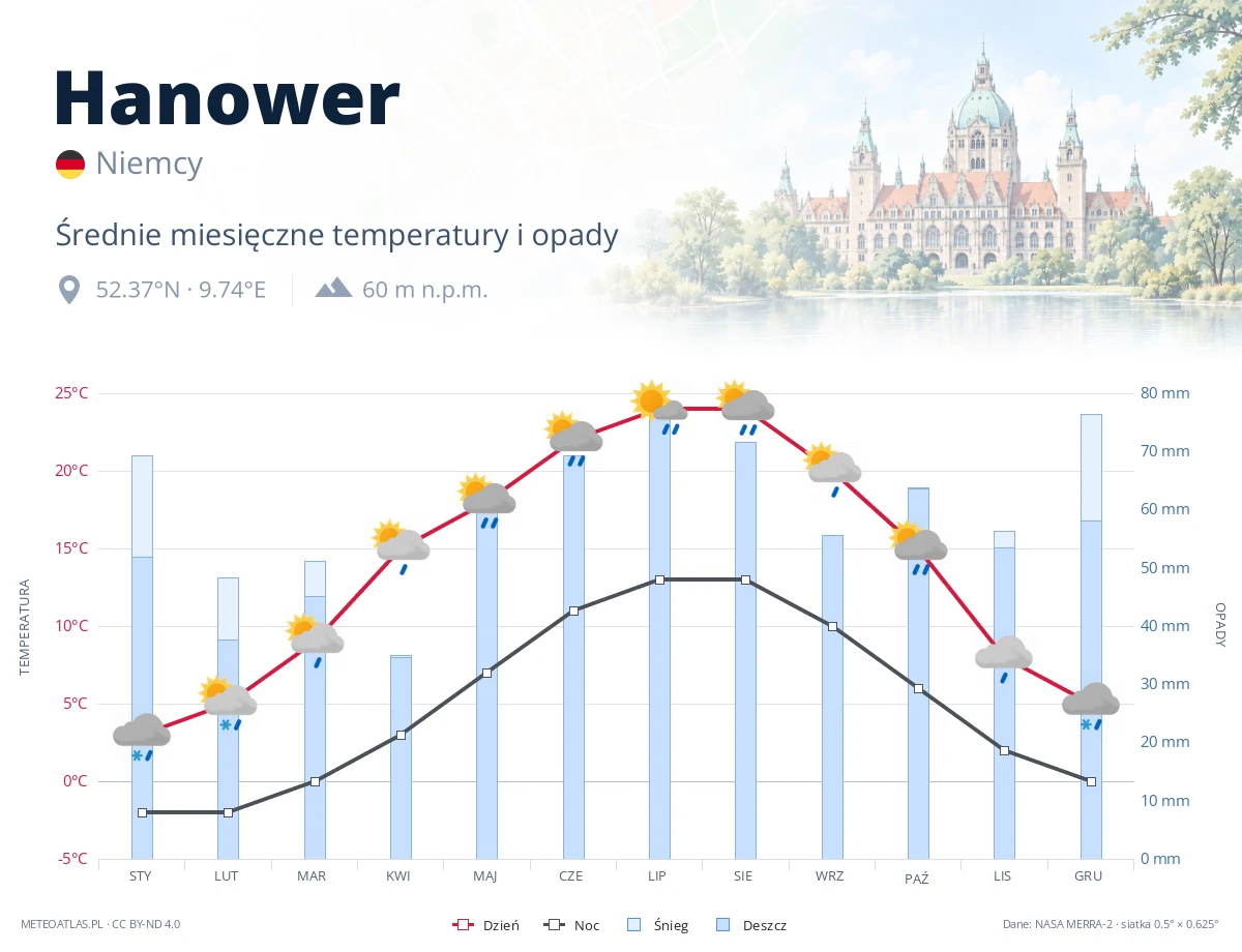 Hanower - średnie miesięczne temperatury i opady