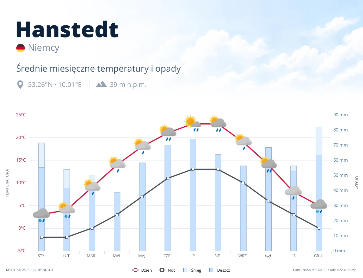 Hanstedt - średnie miesięczne temperatury i opady