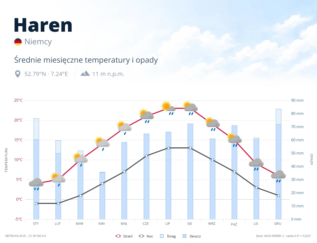 Haren - średnie miesięczne temperatury i opady