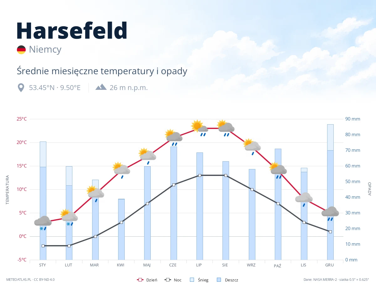 Harsefeld - średnie miesięczne temperatury i opady