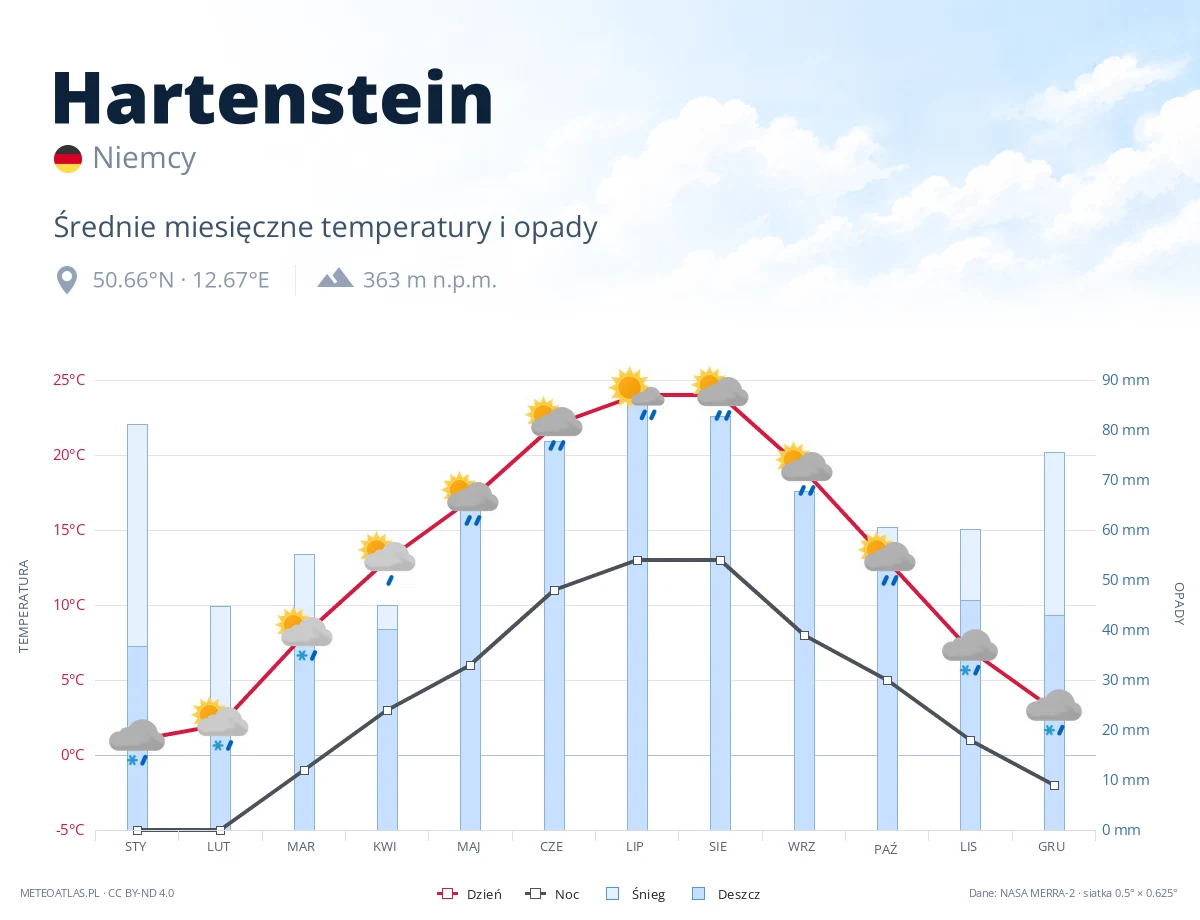Hartenstein - średnie miesięczne temperatury i opady