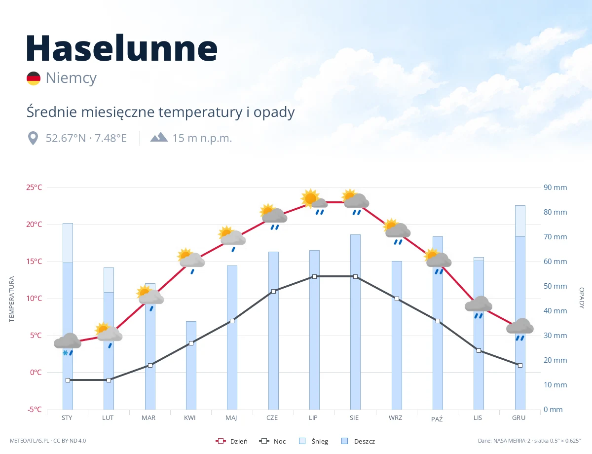 Haselunne - średnie miesięczne temperatury i opady