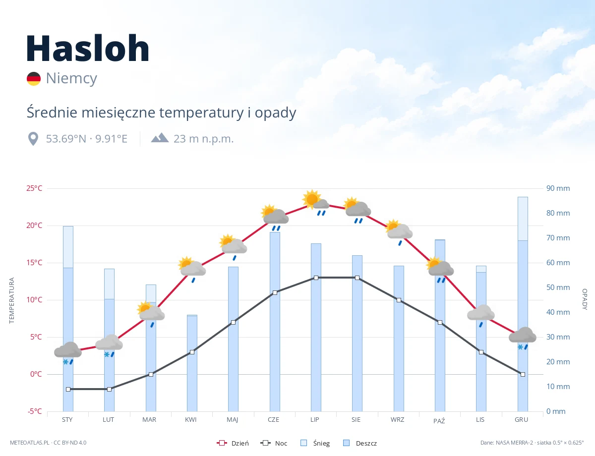 Hasloh - średnie miesięczne temperatury i opady