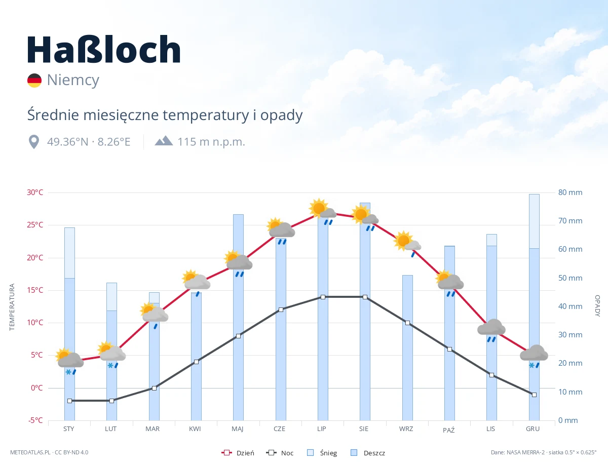 Haßloch - średnie miesięczne temperatury i opady