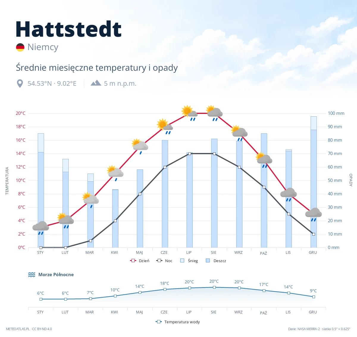 Hattstedt - średnie miesięczne temperatury i opady