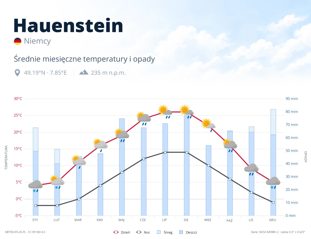 Hauenstein - średnie miesięczne temperatury i opady