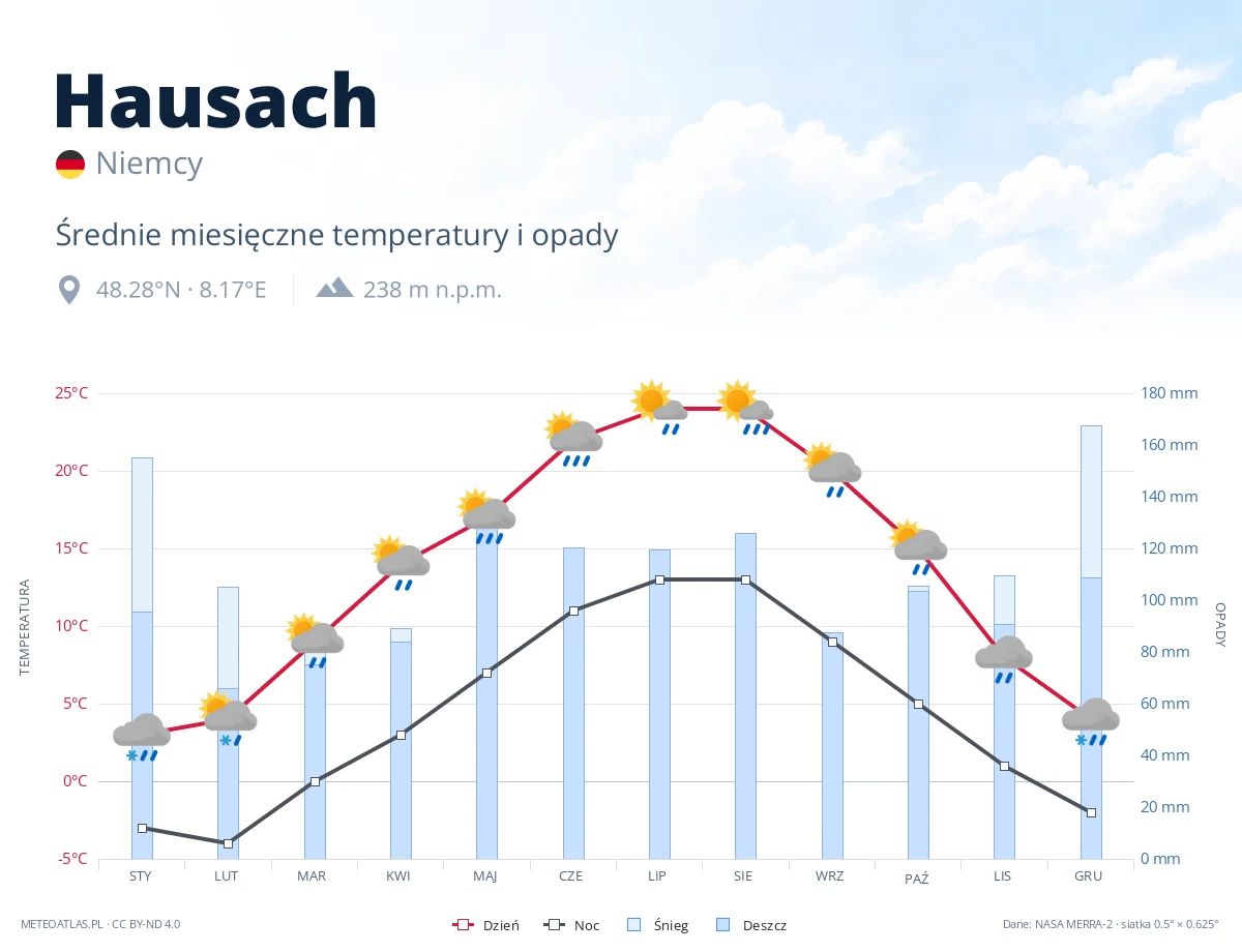 Hausach - średnie miesięczne temperatury i opady