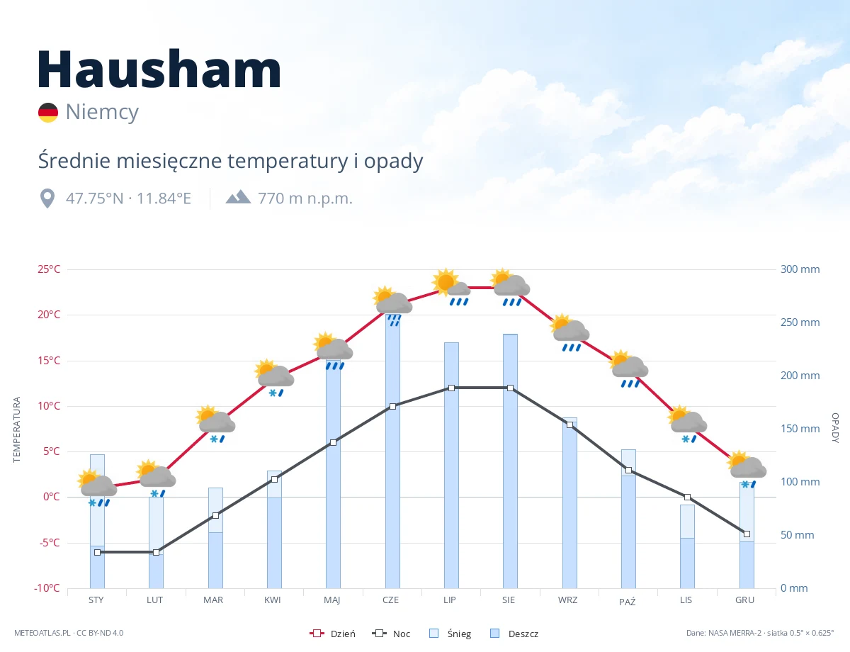 Hausham - średnie miesięczne temperatury i opady