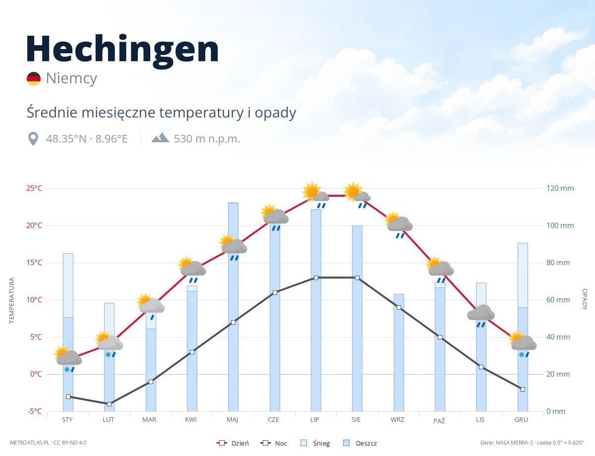 Hechingen - średnie miesięczne temperatury i opady