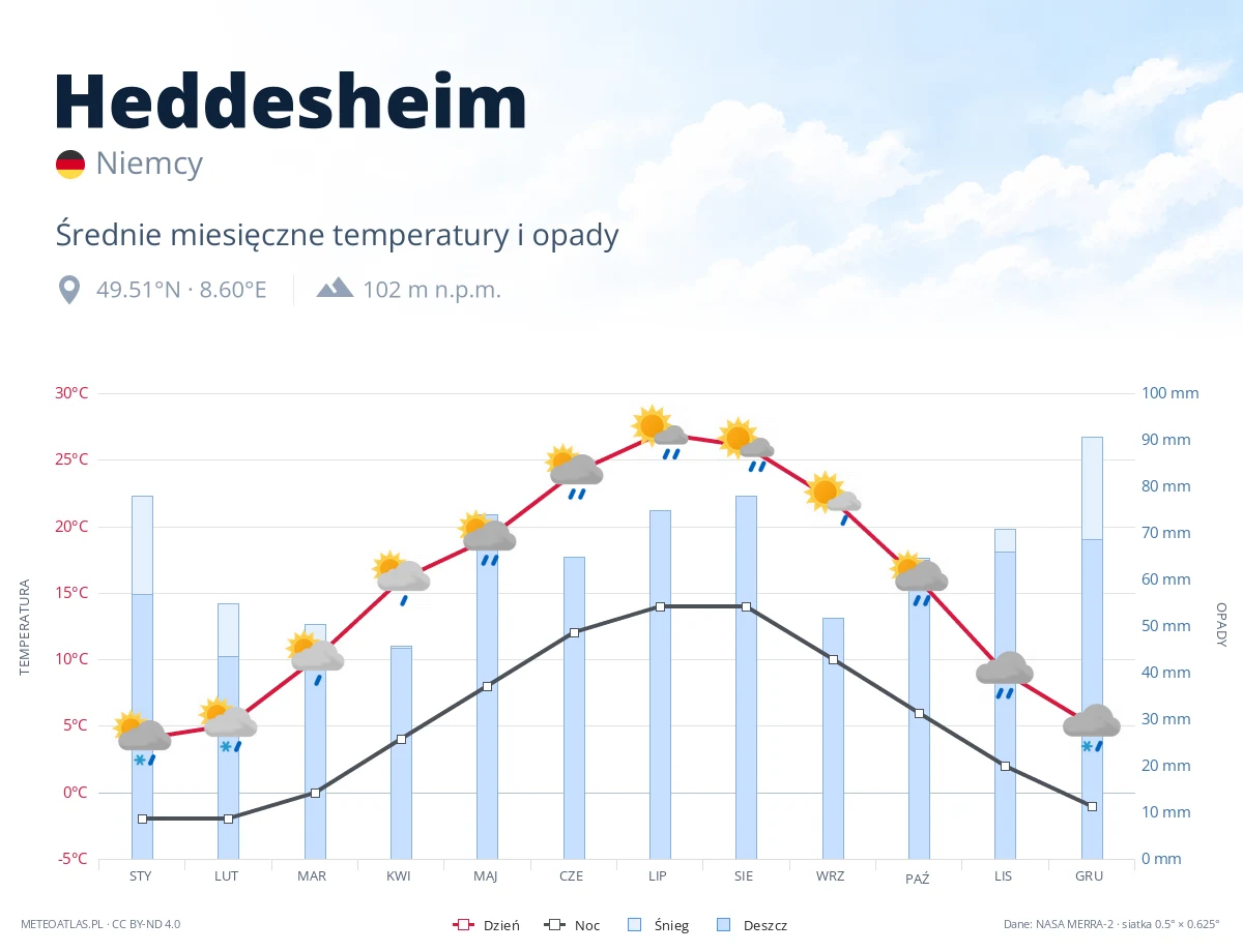 Heddesheim - średnie miesięczne temperatury i opady