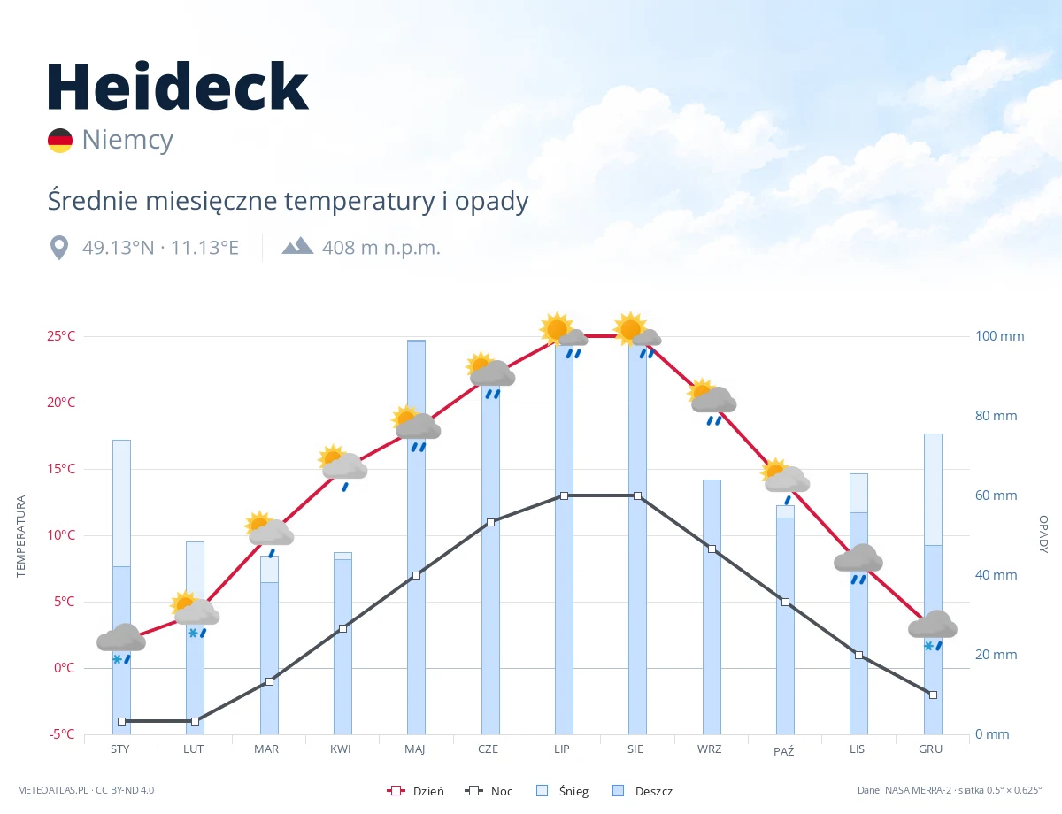 Heideck - średnie miesięczne temperatury i opady