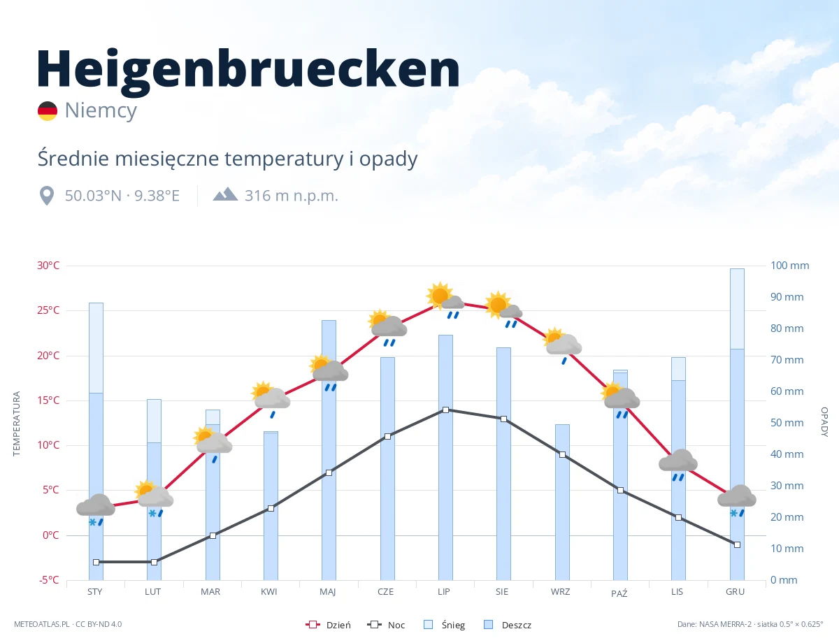 Heigenbruecken - średnie miesięczne temperatury i opady