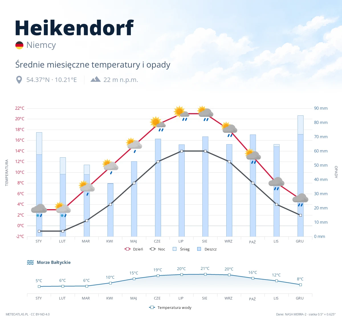 Heikendorf - średnie miesięczne temperatury i opady