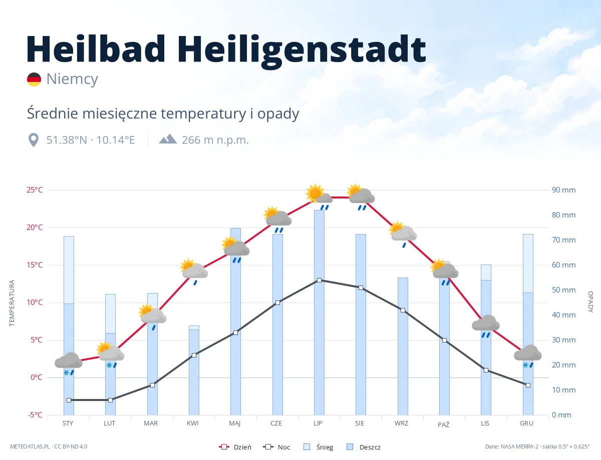 Heilbad Heiligenstadt - średnie miesięczne temperatury i opady