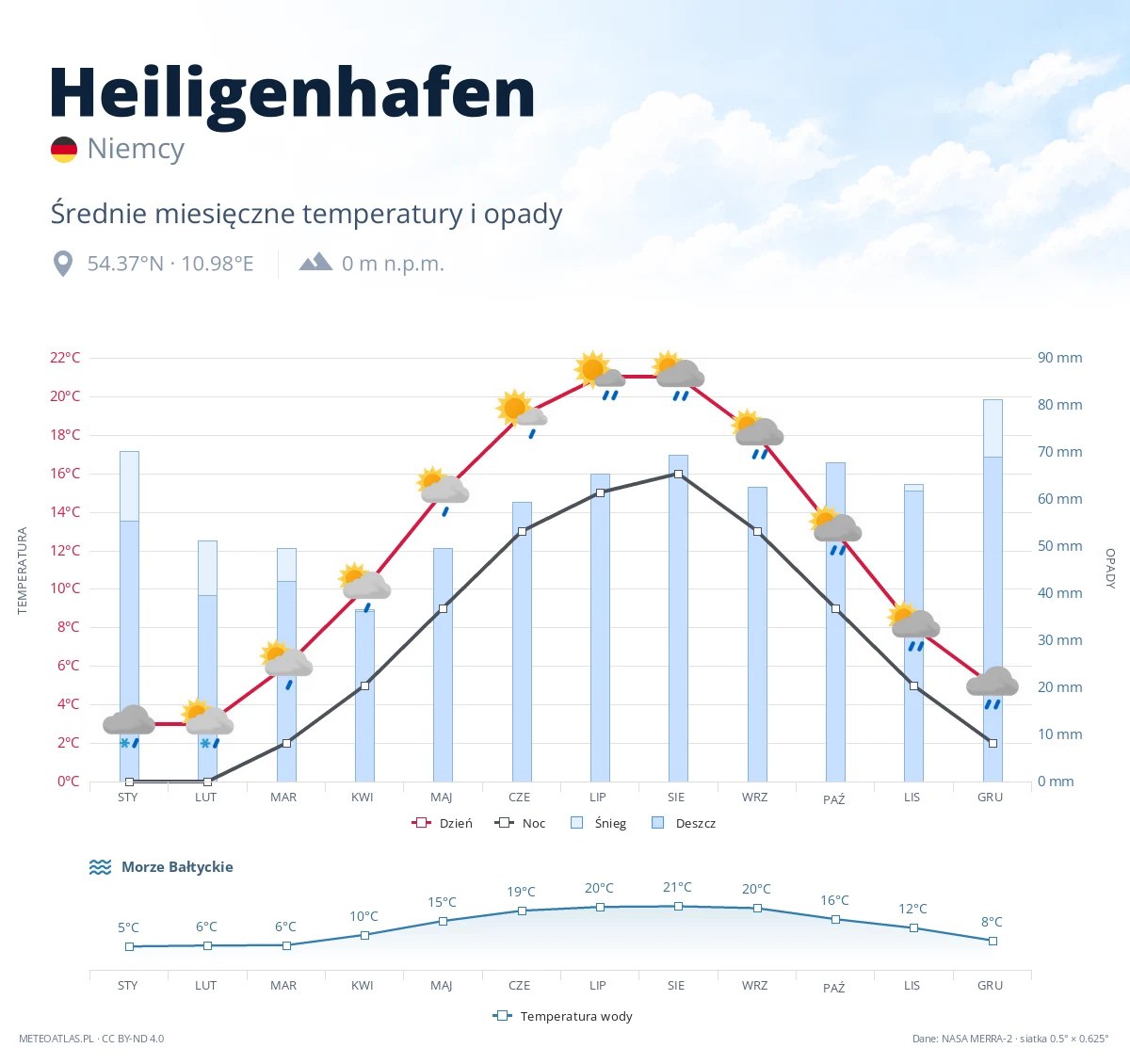 Heiligenhafen - średnie miesięczne temperatury i opady